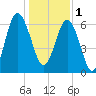 Entrance tide chart for Sunday, January 1, 2023