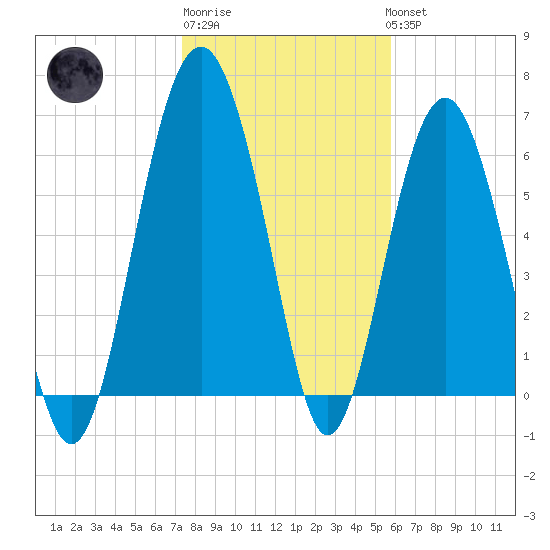 Entrance tide chart for Saturday, January 21, 2023