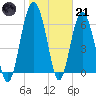 Entrance tide chart for Saturday, January 21, 2023