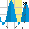 Entrance tide chart for Sunday, January 22, 2023