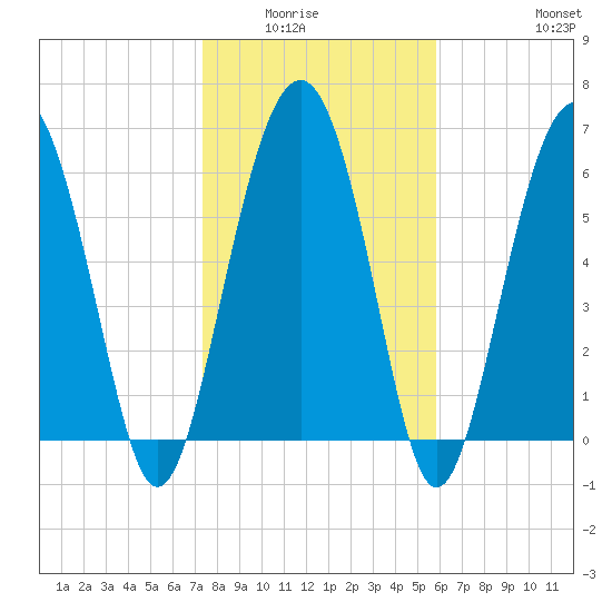 Entrance tide chart for Wednesday, January 25, 2023