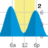 Entrance tide chart for Monday, January 2, 2023