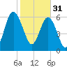 Entrance tide chart for Tuesday, January 31, 2023