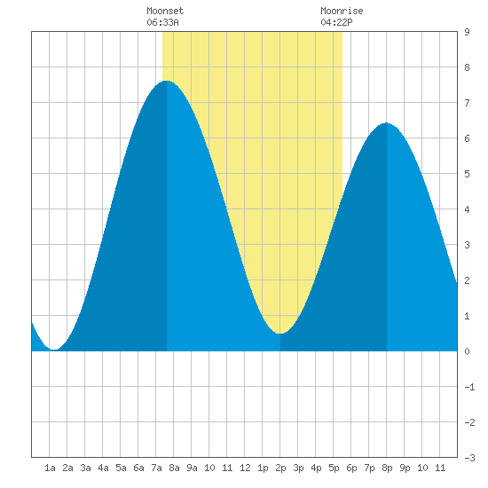 Entrance tide chart for Thursday, January 5, 2023