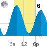Entrance tide chart for Friday, January 6, 2023