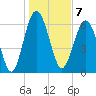 Entrance tide chart for Saturday, January 7, 2023