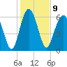 Entrance tide chart for Monday, January 9, 2023