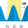 Entrance tide chart for Friday, February 10, 2023