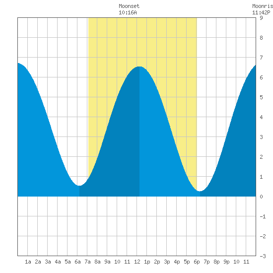 Entrance tide chart for Saturday, February 11, 2023