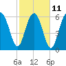 Entrance tide chart for Saturday, February 11, 2023