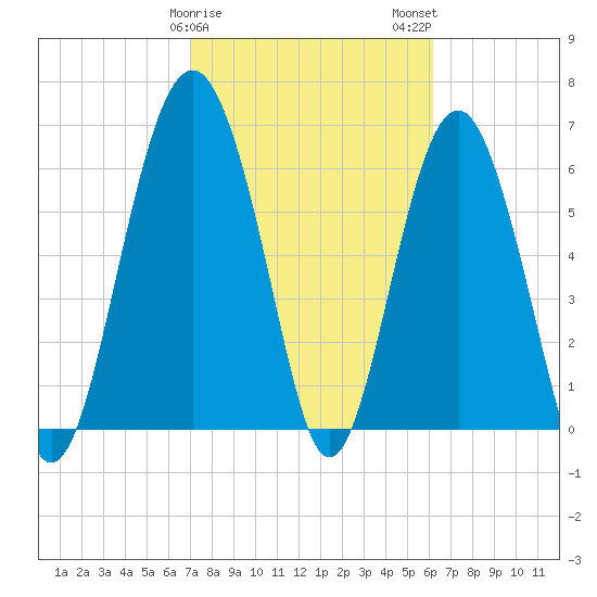 Entrance tide chart for Saturday, February 18, 2023