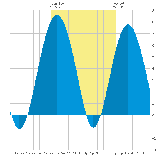 Entrance tide chart for Sunday, February 19, 2023