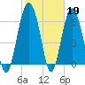 Entrance tide chart for Sunday, February 19, 2023