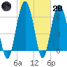 Entrance tide chart for Monday, February 20, 2023