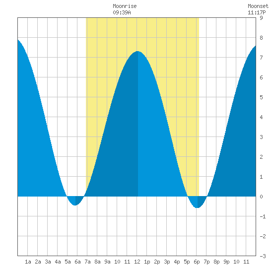 Entrance tide chart for Friday, February 24, 2023