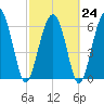 Entrance tide chart for Friday, February 24, 2023