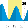 Entrance tide chart for Sunday, February 26, 2023