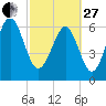 Entrance tide chart for Monday, February 27, 2023