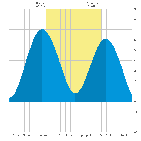 Entrance tide chart for Thursday, February 2, 2023