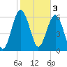 Entrance tide chart for Friday, February 3, 2023