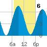 Entrance tide chart for Monday, February 6, 2023