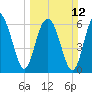 Entrance tide chart for Sunday, March 12, 2023
