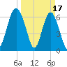 Entrance tide chart for Friday, March 17, 2023