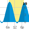 Entrance tide chart for Sunday, March 19, 2023