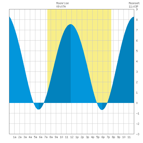 Entrance tide chart for Friday, March 24, 2023