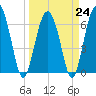 Entrance tide chart for Friday, March 24, 2023