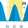 Entrance tide chart for Saturday, March 25, 2023