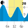 Entrance tide chart for Tuesday, March 28, 2023