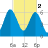 Entrance tide chart for Thursday, March 2, 2023