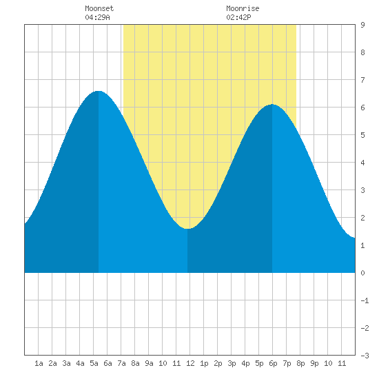 Entrance tide chart for Friday, March 31, 2023