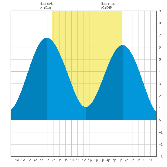Entrance tide chart for Friday, March 3, 2023