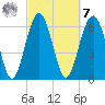 Entrance tide chart for Tuesday, March 7, 2023