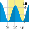 Entrance tide chart for Monday, April 10, 2023