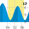 Entrance tide chart for Wednesday, April 12, 2023