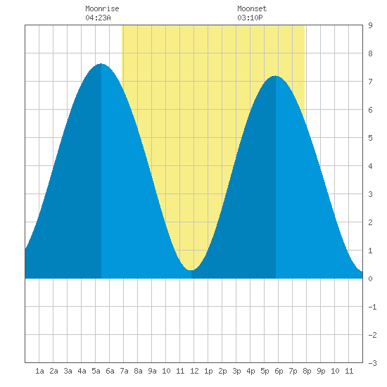 Entrance tide chart for Saturday, April 15, 2023