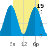Entrance tide chart for Saturday, April 15, 2023