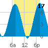 Entrance tide chart for Monday, April 17, 2023