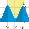 Entrance tide chart for Saturday, April 1, 2023