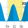 Entrance tide chart for Saturday, April 22, 2023