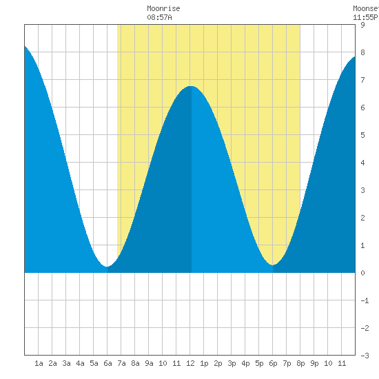 Entrance tide chart for Sunday, April 23, 2023