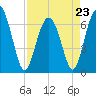 Entrance tide chart for Sunday, April 23, 2023