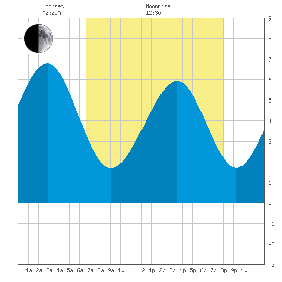 Entrance tide chart for Thursday, April 27, 2023