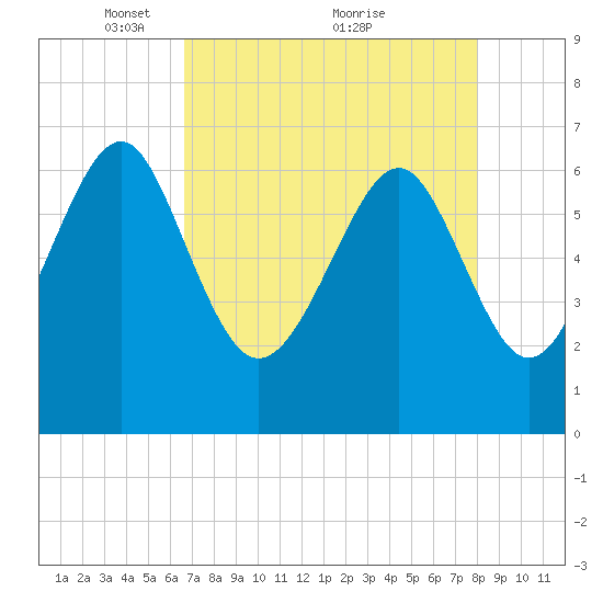 Entrance tide chart for Friday, April 28, 2023