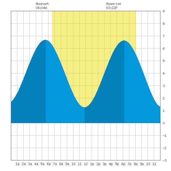 Entrance tide chart for Sunday, April 30, 2023
