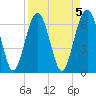 Entrance tide chart for Wednesday, April 5, 2023