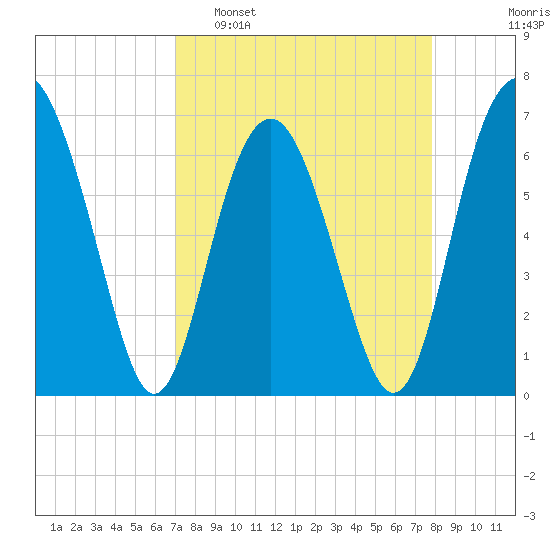 Entrance tide chart for Sunday, April 9, 2023